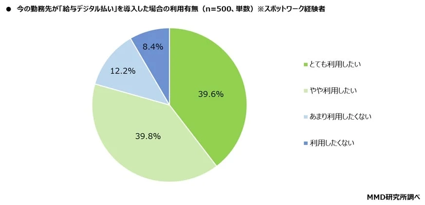 スポットワーク経験者500名を対象に、勤務先が給与デジタル払いを導入した場合の利用意向を尋ねたパイチャート。79.4%が「利用したい」と回答しています。