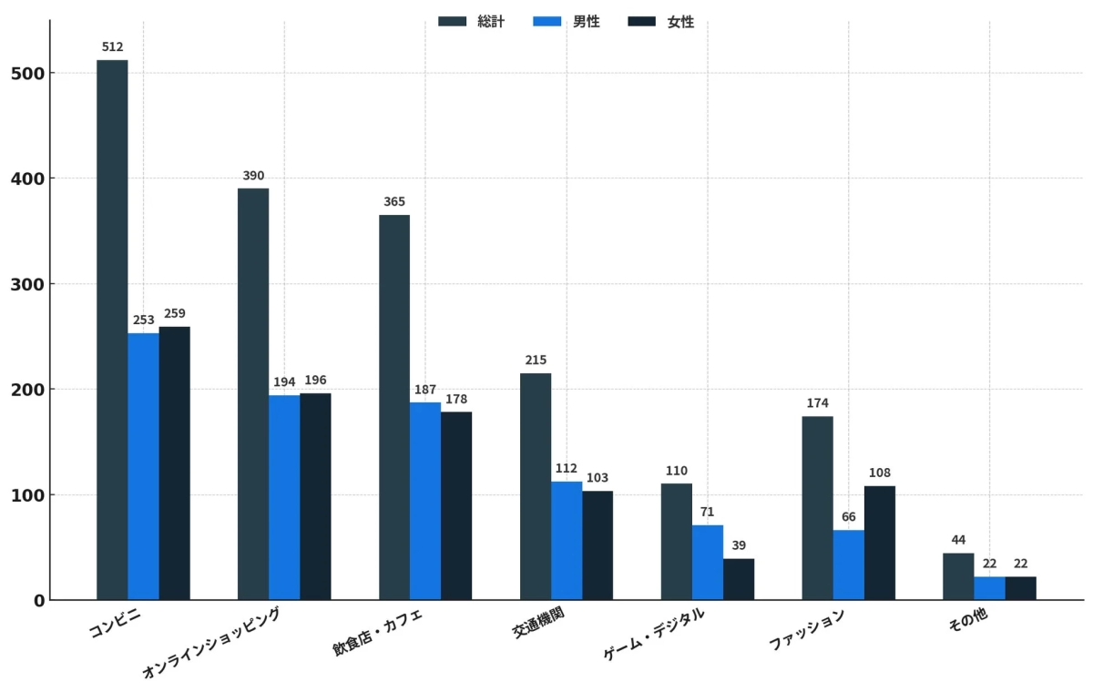 キャッシュレス決済の利用場面
