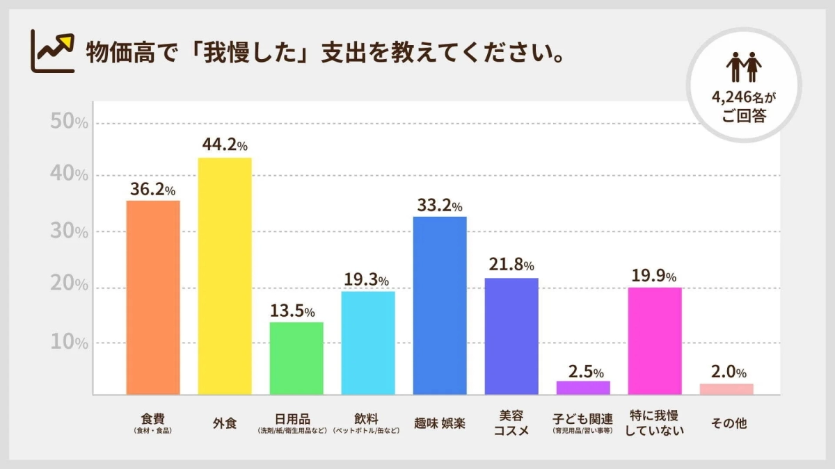 物価高で「我慢した」支出を教えてください。