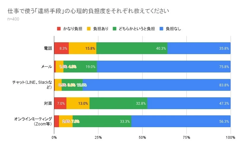 仕事で使う「連絡手段」の心理的負担度