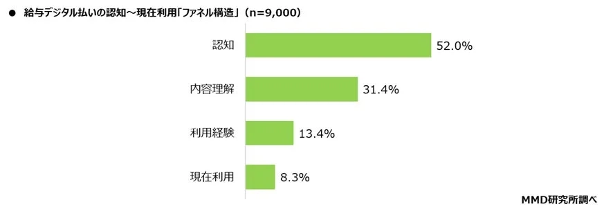 給与デジタル払いの認知から利用までのファネル構造を示す棒グラフ。9,000人の調査で、認知52.0%、内容理解31.4%、利用経験13.4%、現在利用8.3%と利用が進んでいない現状がわかる。