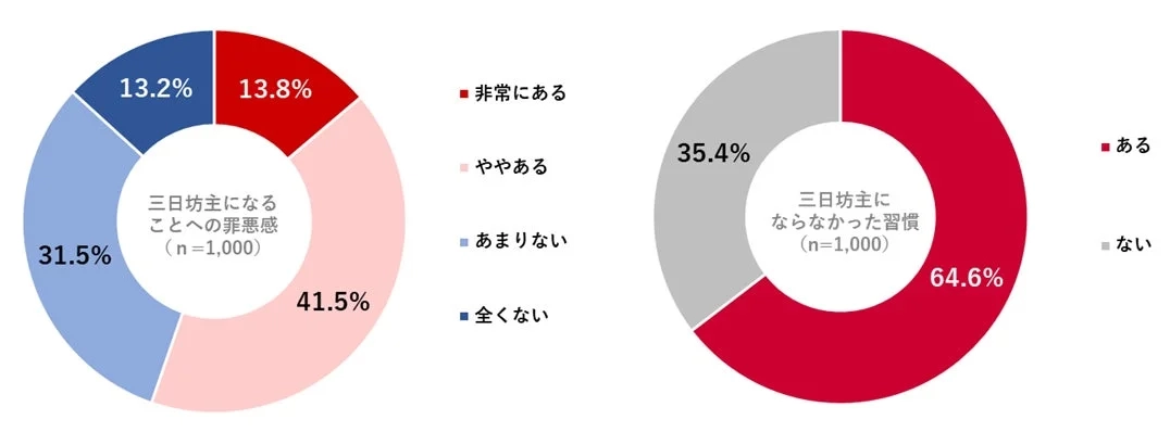 三日坊主になることへの罪悪感/これまで三日坊主にならなかった習慣