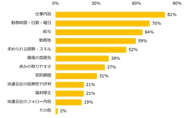 派遣で働く際に詳しく知りたいこと