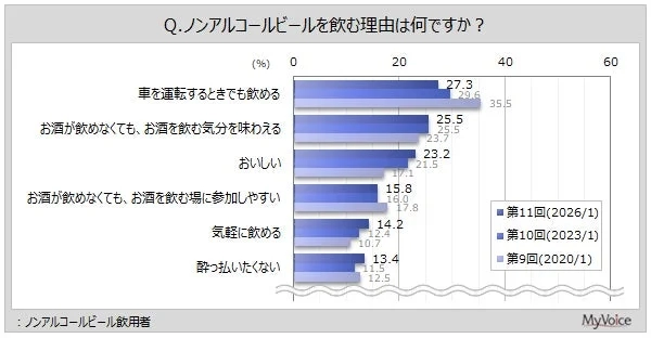 ノンアルコールビールを飲む理由