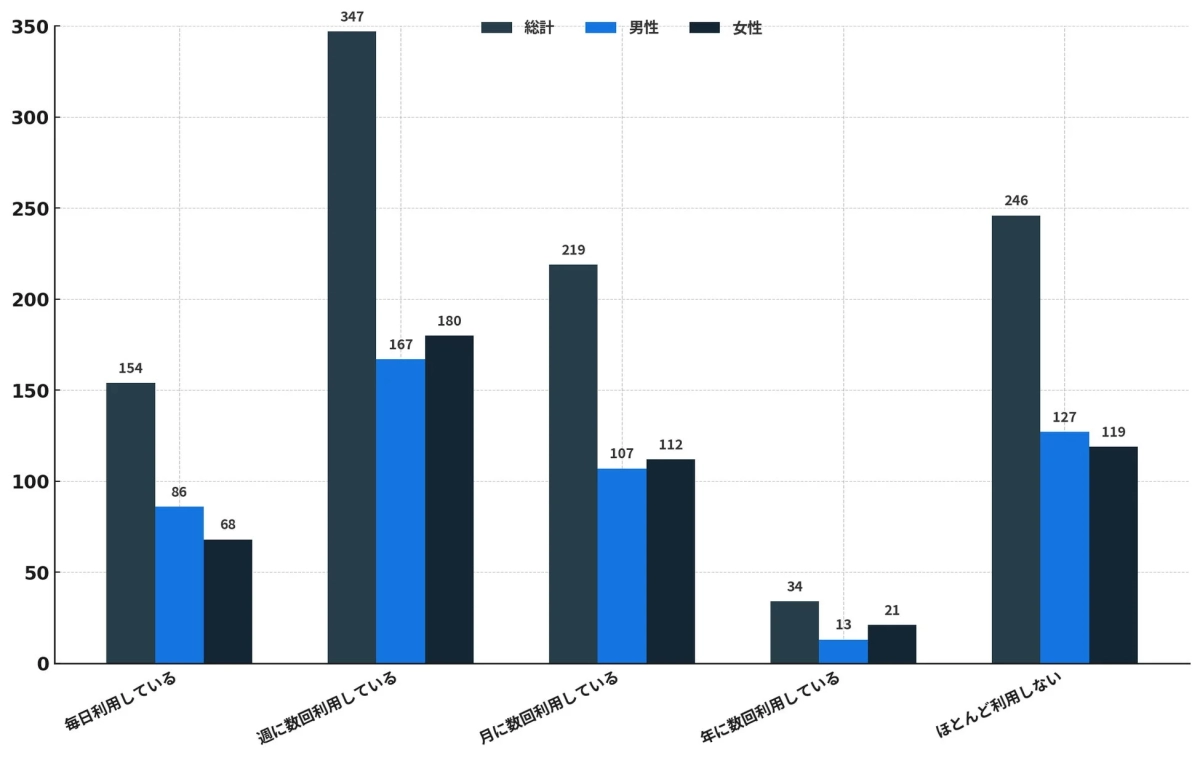 キャッシュレス決済の利用頻度