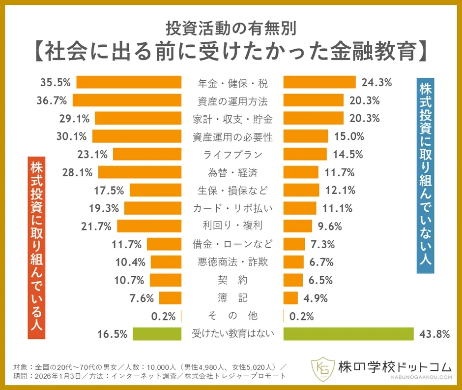 投資活動の有無別金融教育への意識