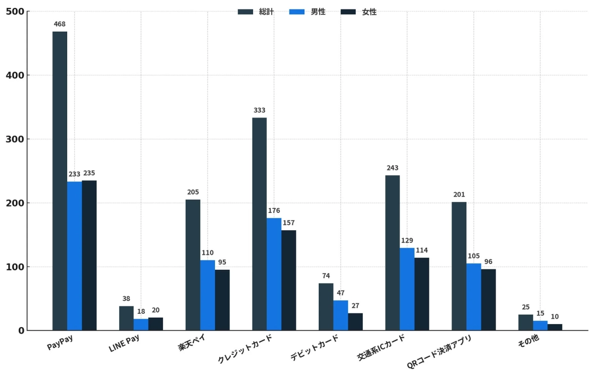 利用しているキャッシュレス決済サービス