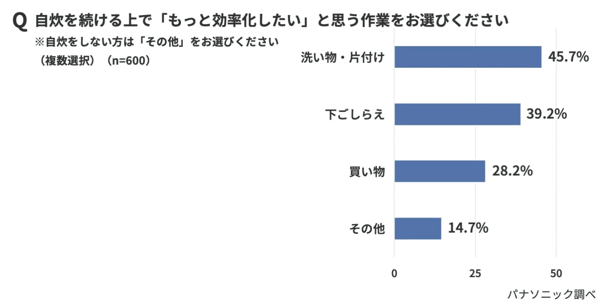 効率化したい作業