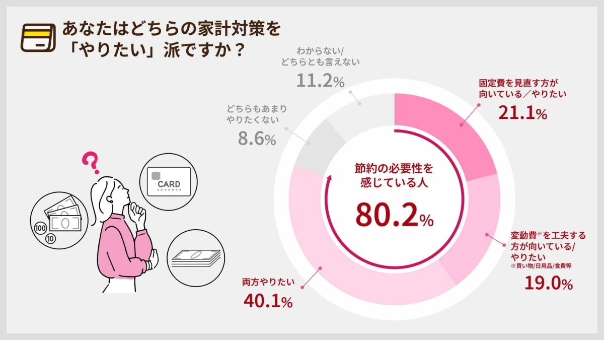 あなたはどちらの家計対策を「やりたい」派ですか？