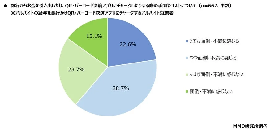 アルバイト就業者667名を対象に、銀行からQR・バーコード決済アプリへのチャージに関する手間やコストの感じ方を調査した円グラフ。回答者の6割以上が「面倒・不満に感じる」と回答しており、特に「やや面倒・不満に感じる」が38.7%で最多です。
