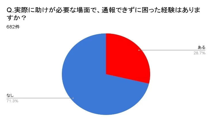 実際に助けが必要な場面で通報できずに困った経験
