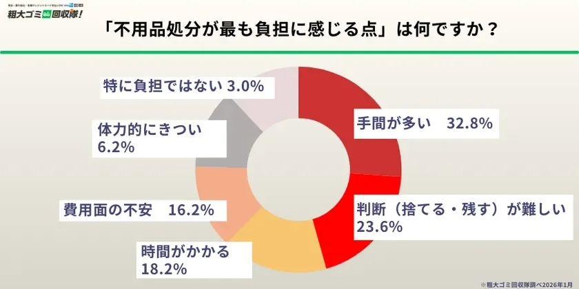 不用品処分が最も負担に感じる点の円グラフ