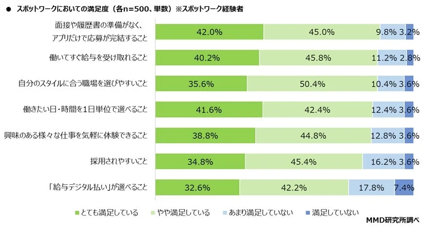 このグラフは、スポットワーク経験者500名を対象とした、スポットワークにおける様々な項目への満足度調査結果を示しています。全体的に満足度が高い傾向が見られます。