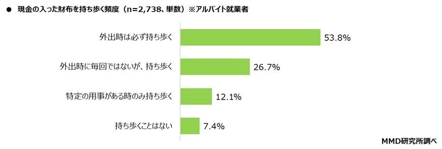 アルバイト就業者2,738人を対象とした、現金が入った財布を持ち歩く頻度に関する調査結果を示す棒グラフ。外出時に必ず持ち歩く人が53.8%と過半数を占め、持ち歩かない人は7.4%にとどまる。