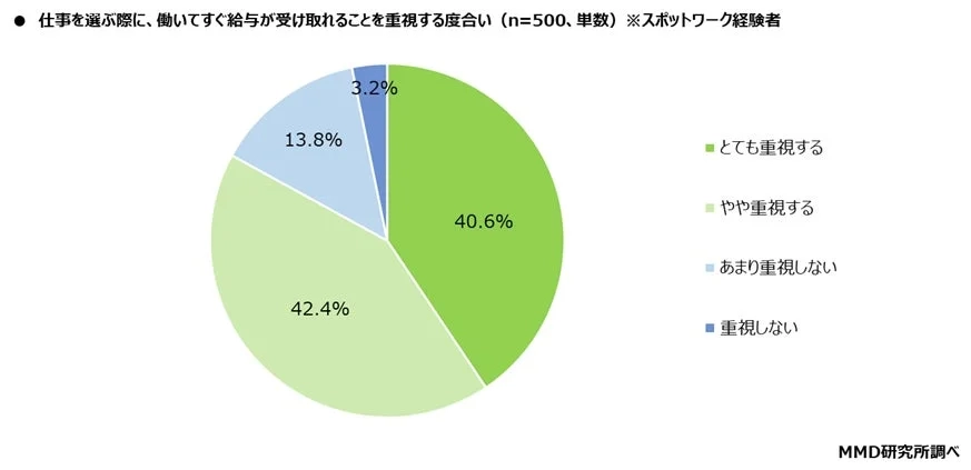 スポットワーク経験者500名を対象に、仕事を選ぶ際に「働いてすぐ給与が受け取れること」を重視するかどうかの調査結果を示す円グラフです。回答者の8割以上が「重視する」と回答しています。