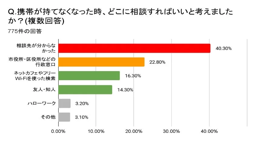 携帯が持てなくなった時の相談先