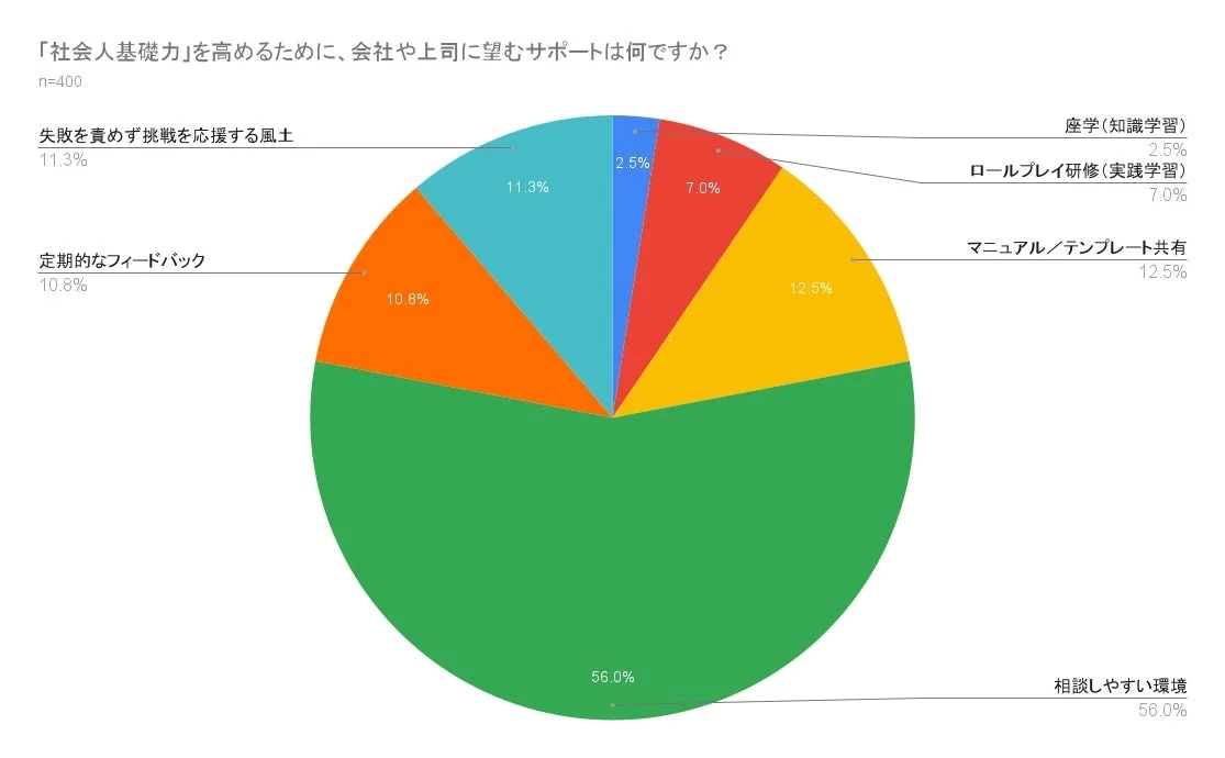 「社会人基礎力」を高めるために、会社や上司に望むサポート
