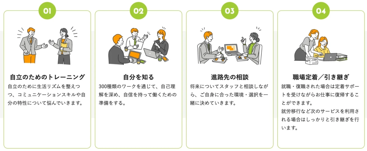 自立支援と就労支援の4つのステップを示しています