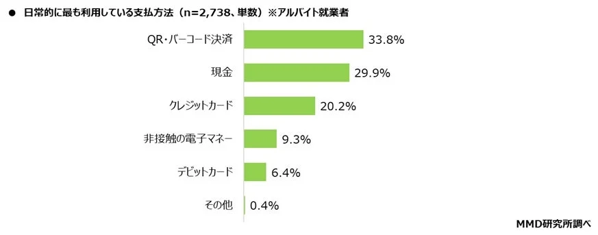アルバイト就業者が日常的に最も利用している支払方法に関する棒グラフ。QR・バーコード決済が33.8%で最も多く、次いで現金、クレジットカードが続きます。