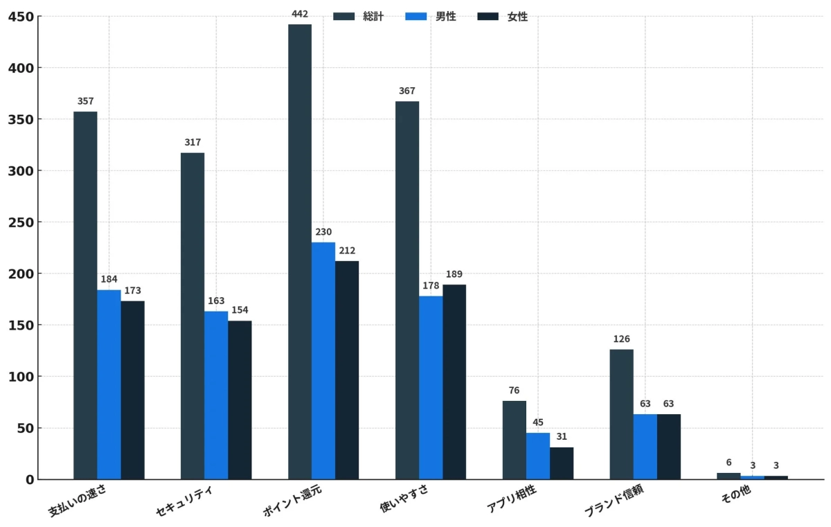 キャッシュレスサービスを選ぶ際の重視点