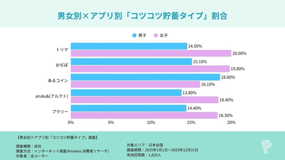 男女別×アプリ別「コツコツ貯蓄タイプ」割合