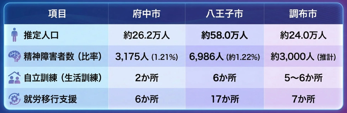 府中市、八王子市、調布市の3都市における推定人口、精神障害者数、自立訓練（生活訓練）施設数、就労移行支援施設数を比較した表