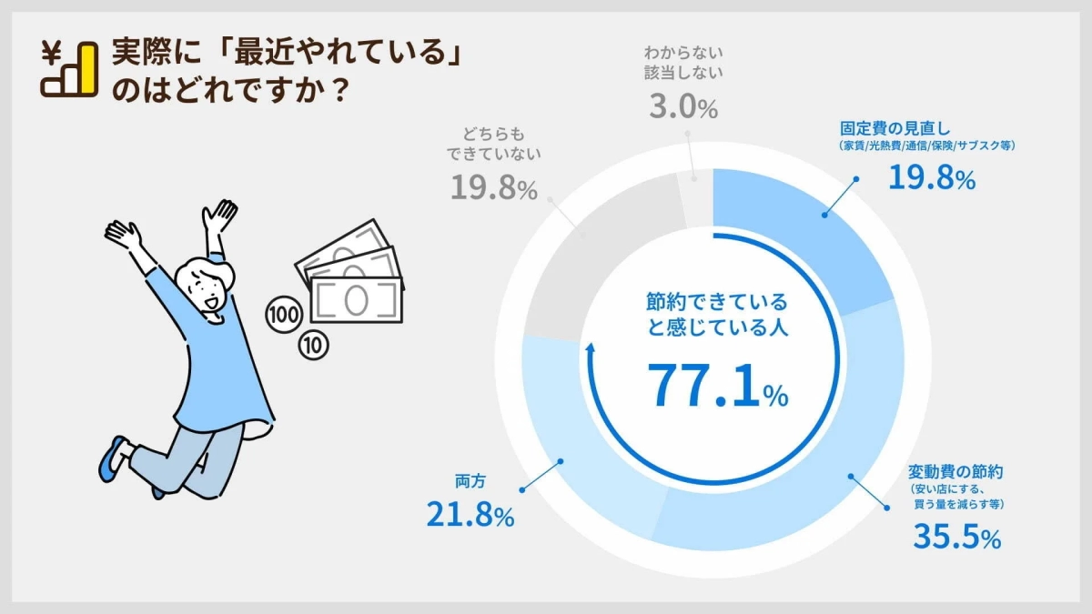 実際に「最近やれている」のはどれですか？