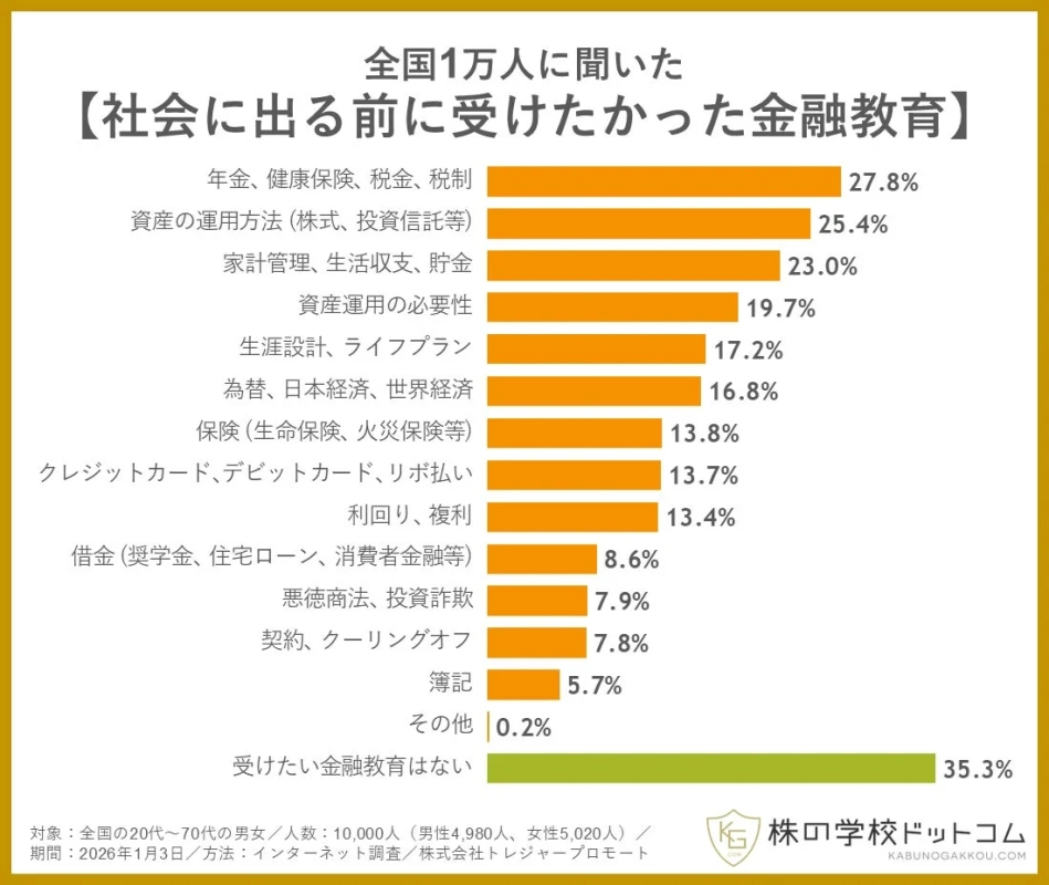 全国1万人に聞いた「社会に出る前に受けたかった金融教育」に関するアンケート結果