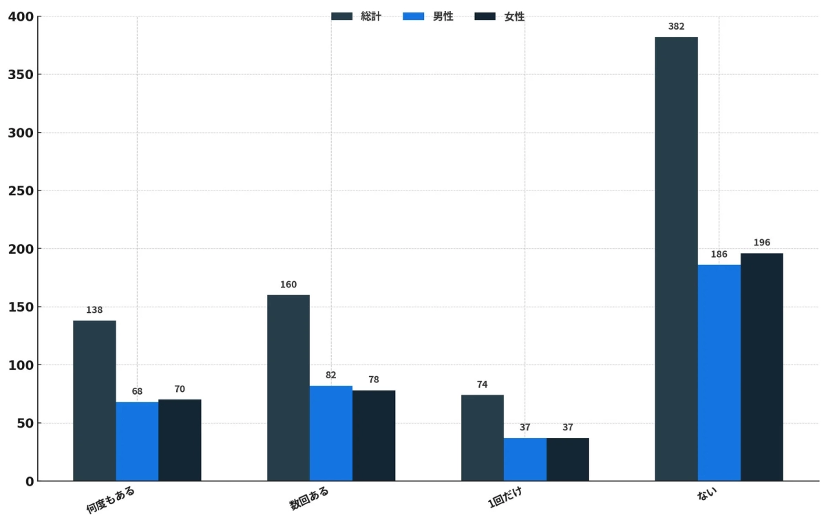 友人にデジタル送金をした経験