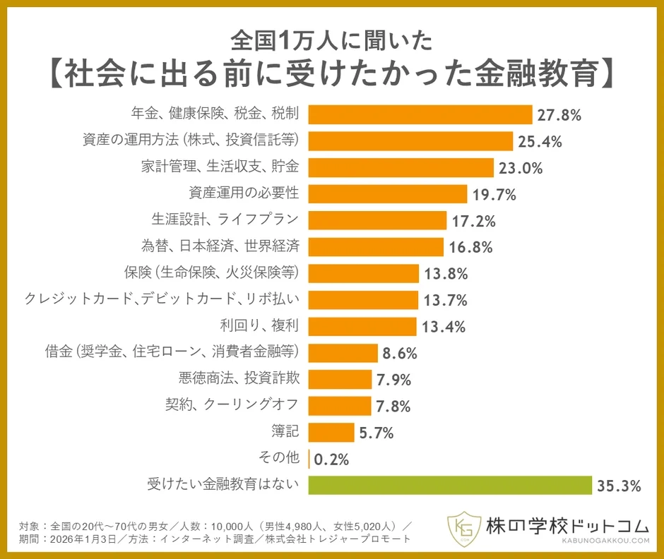 社会に出る前に受けたかった金融教育の全体像