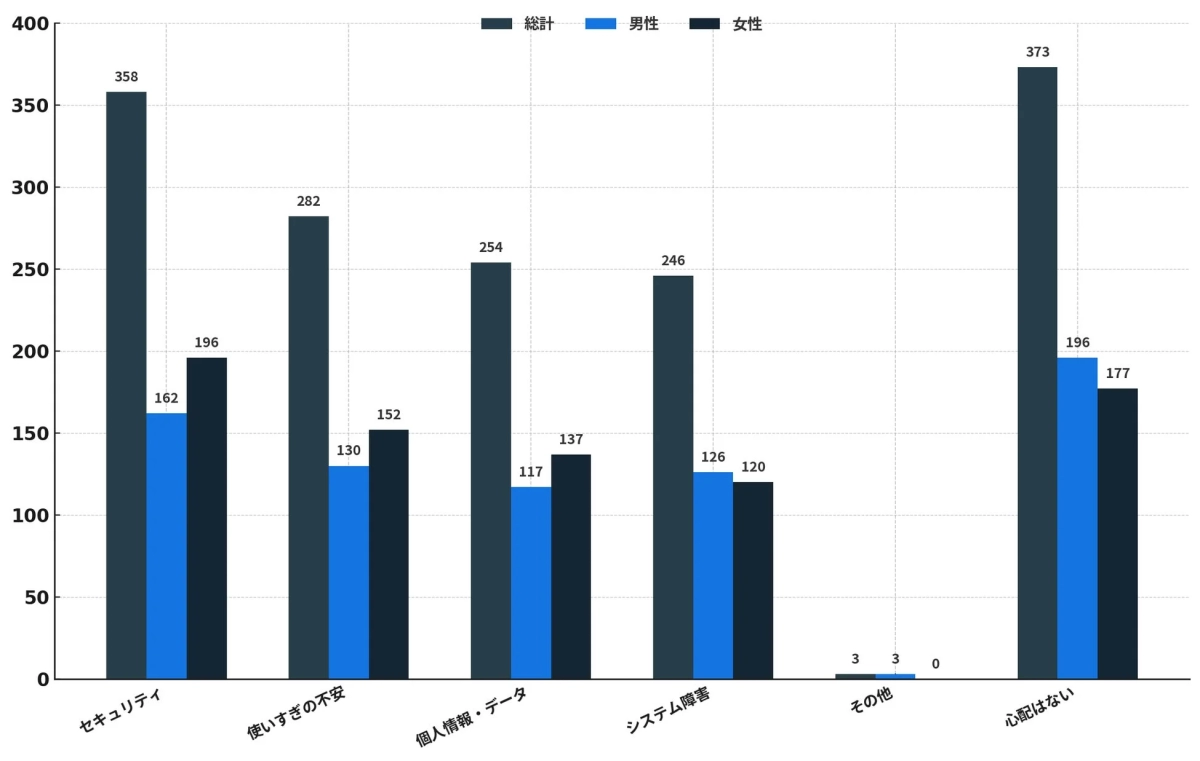 キャッシュレス決済に対する心配な点