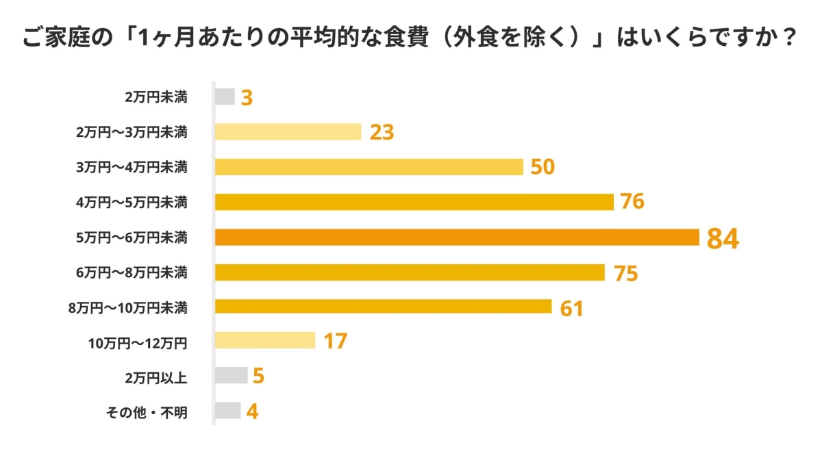 ご家庭の1ヶ月あたりの平均的な食費（外食を除く）に関する調査結果の棒グラフ