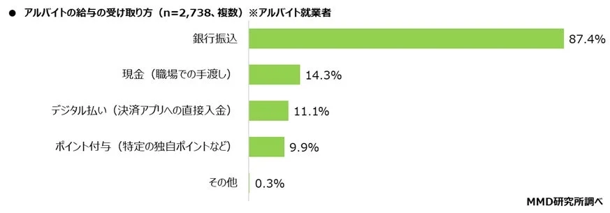 アルバイト就業者を対象とした給与の受け取り方に関する調査結果を示す棒グラフです。87.4%が銀行振込を利用しており、現金、デジタル払い、ポイント付与がそれに続きます。