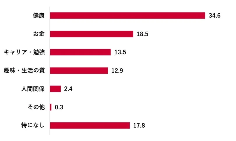 三日坊主を克服できたら一番変えたいこと