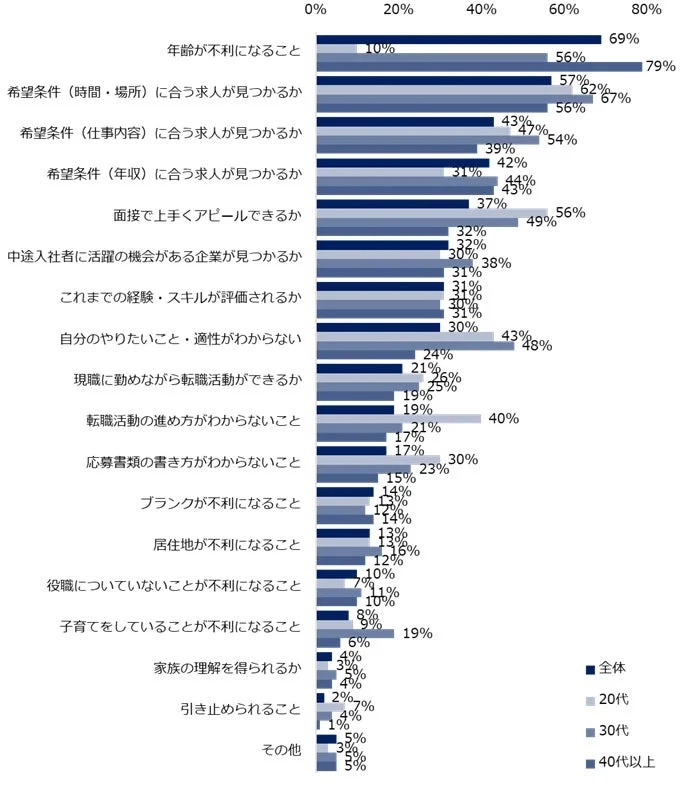 転職活動への不安が「大いにある」「少しある」と回答した方に伺います。どのような不安を感じていますか？（年代別／複数回答可）
