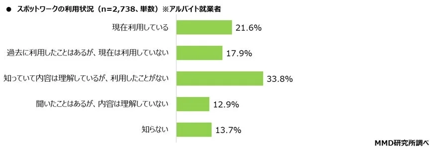 アルバイト就業者2,738名を対象としたスポットワークの利用状況に関する調査結果を示す棒グラフです。利用経験や認知度別の割合が示されています。