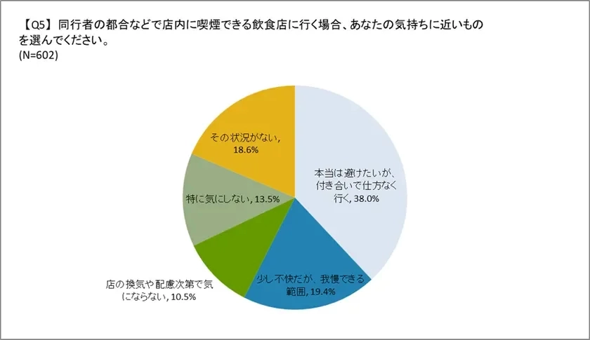 同行者が喫煙者の際の心情
