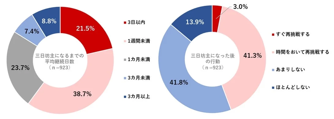三日坊主になるまでの平均継続日数/三日坊主になった後の行動
