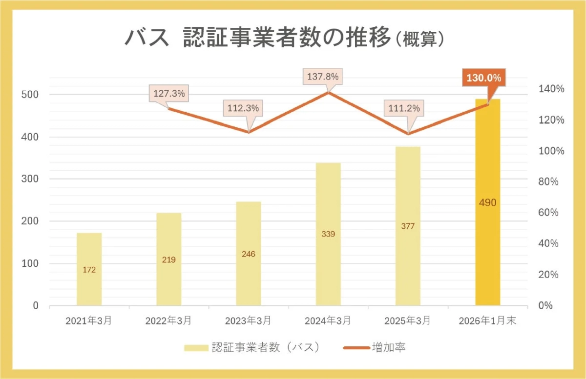 バス認証事業者数の推移を示すグラフ