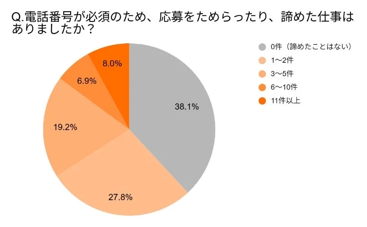 電話番号必須で応募を諦めた経験