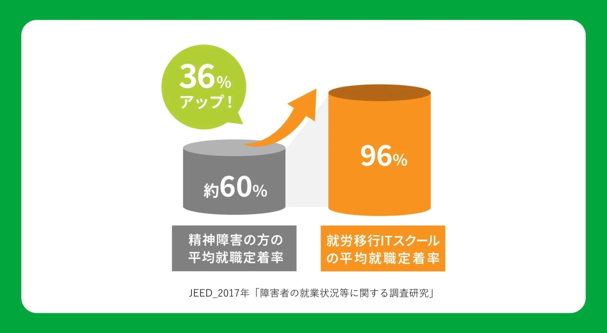 就職定着率の比較グラフ