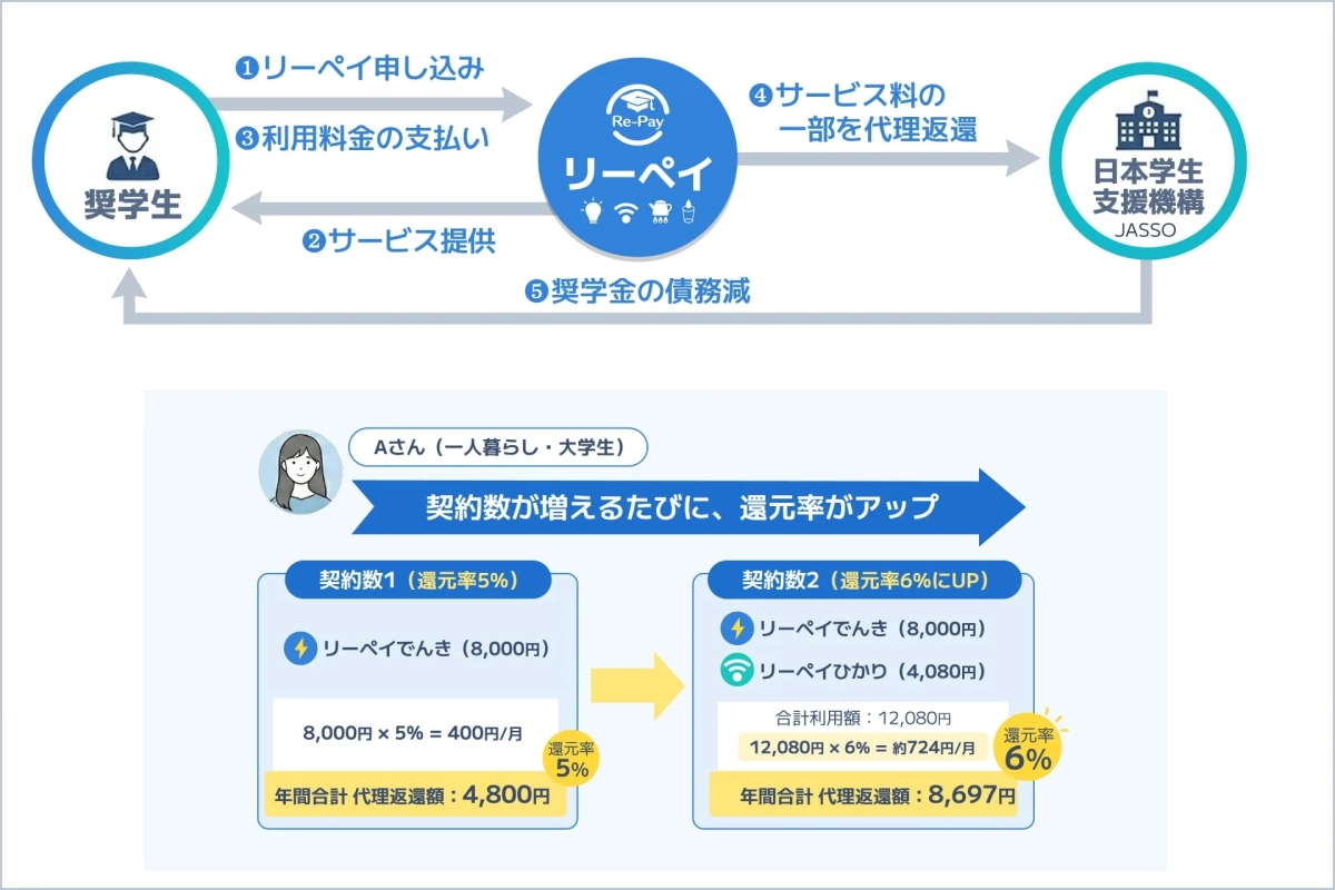 奨学金返還を応援するプラットフォーム「リーペイ」の仕組み