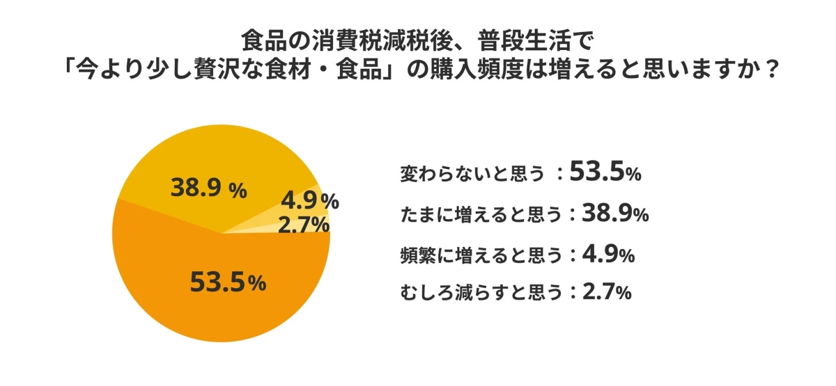 食品の消費税減税後、普段の生活で「今より少し贅沢な食材・食品」の購入頻度が増えると思うか尋ねるアンケートの円グラフ