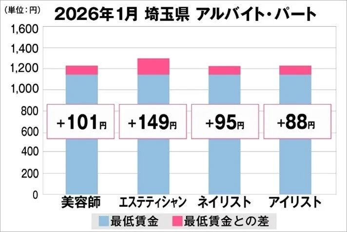 2026年1月 埼玉県 アルバイト・パート 給与調査グラフ