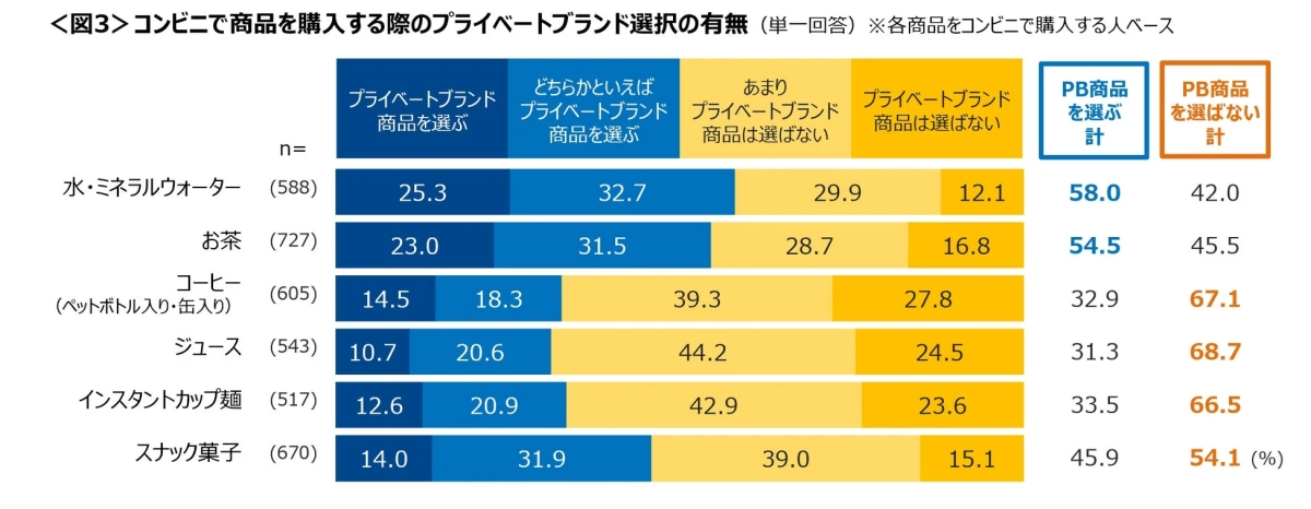 コンビニで商品を購入する際のプライベートブランド選択の有無