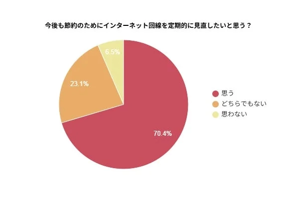 インターネット回線の定期的な見直しに関する意識調査の円グラフ