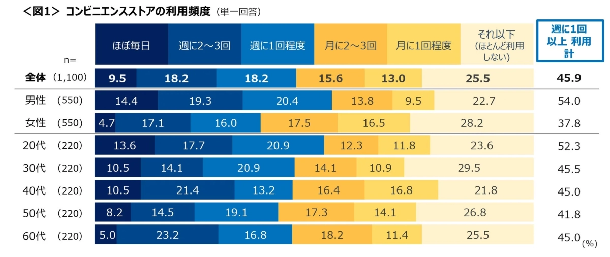 コンビニエンスストアの利用頻度