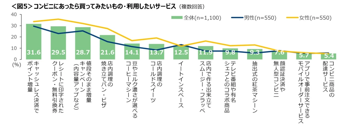 コンビニにあったら買ってみたいもの・利用したいサービス