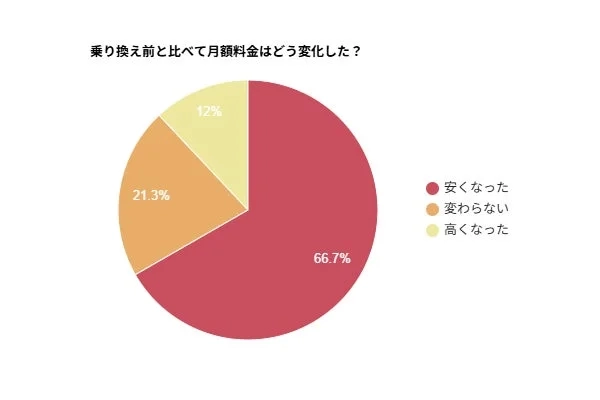 乗り換え前と比べて月額料金はどう変化したかを示す円グラフ