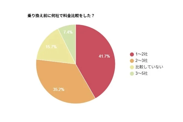乗り換え前に料金比較を行った企業数を示す円グラフ